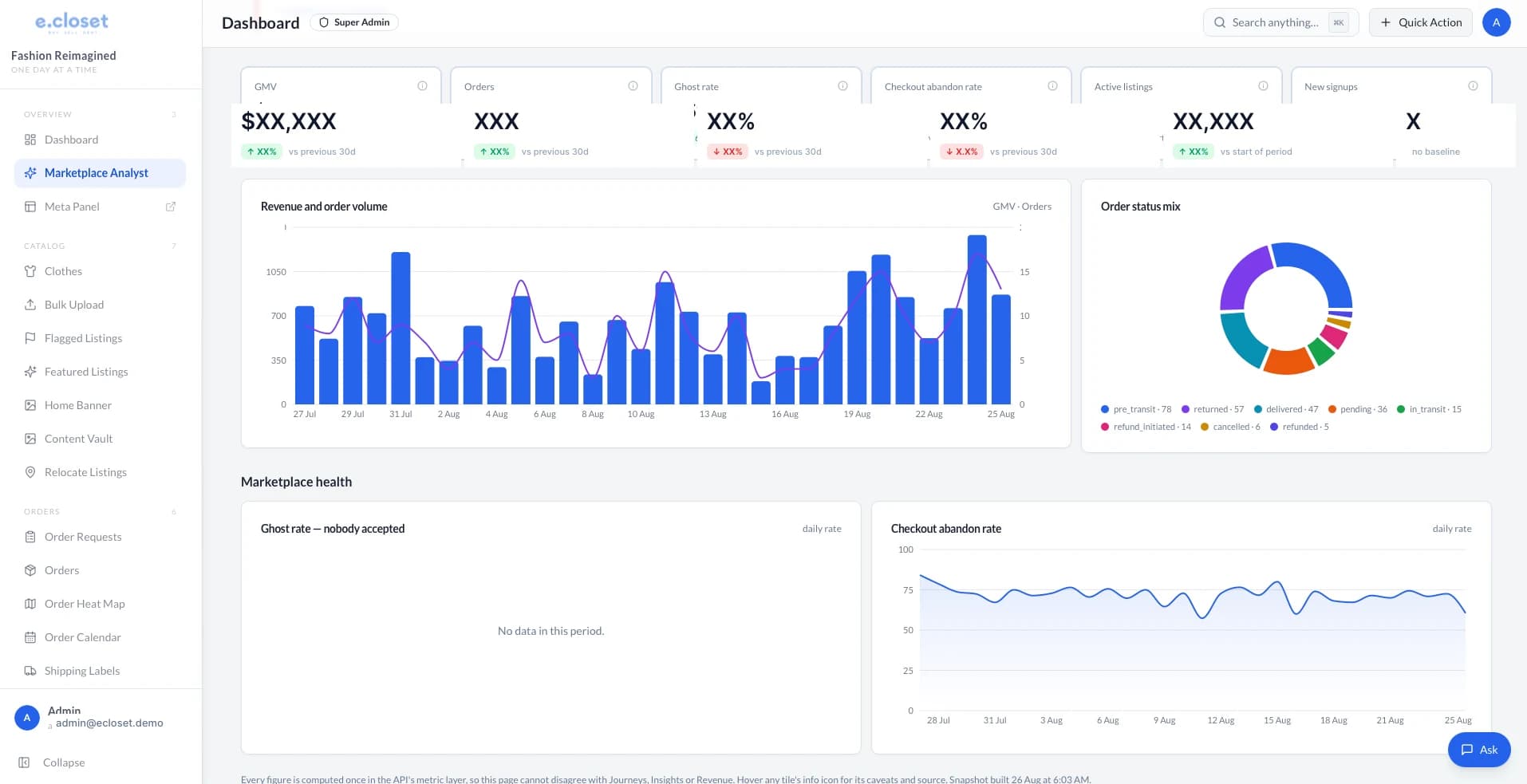 E Closet Marketplace Analyst — 30-day KPI row (GMV, Orders, Ghost rate, Checkout abandon rate, Active listings, New signups) and revenue and order-volume chart. Real UI; metric values anonymized.