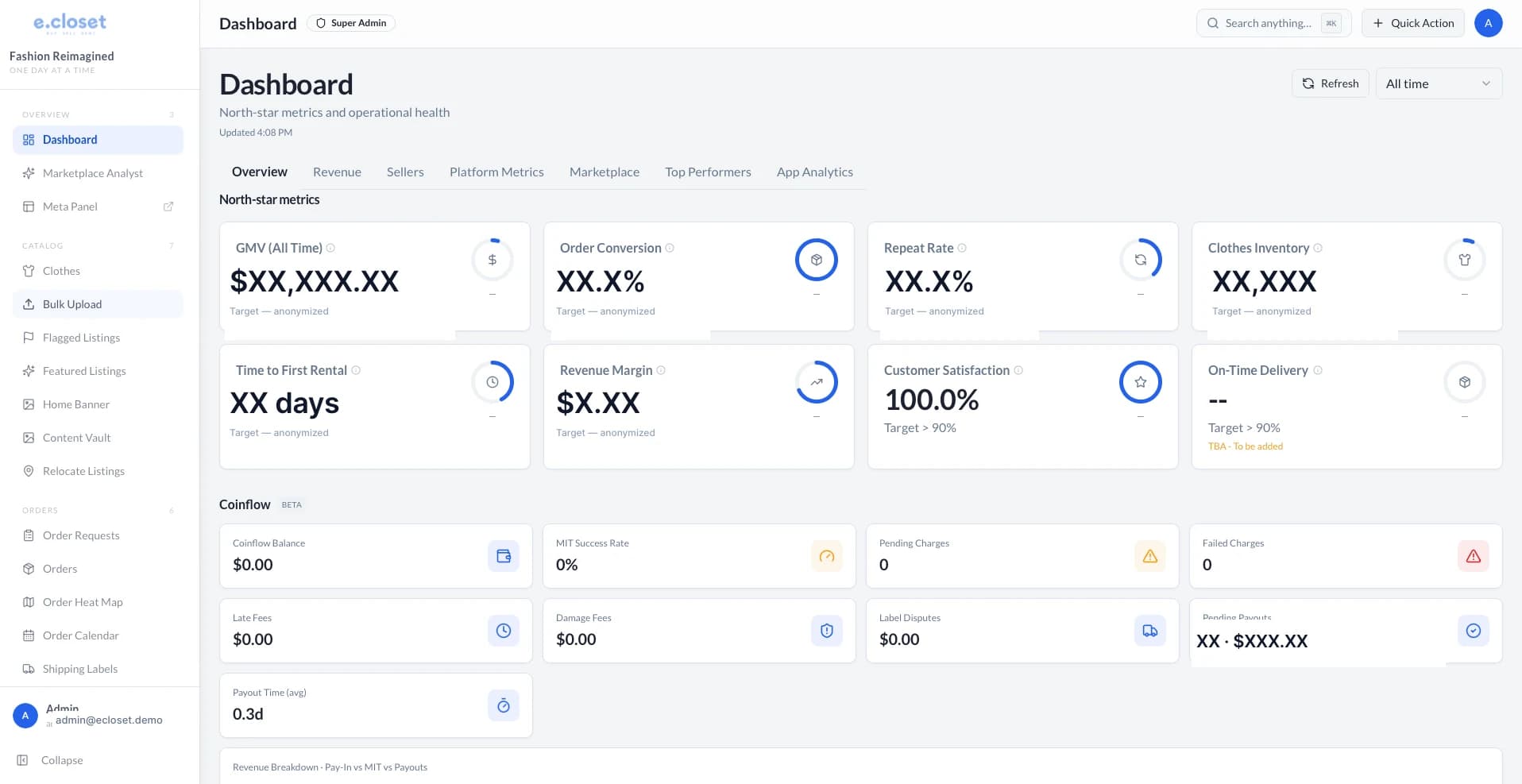 E Closet marketplace administration dashboard — north-star metrics for GMV, order conversion, repeat rate, inventory and payouts. Real admin UI; business-sensitive numeric values anonymized.