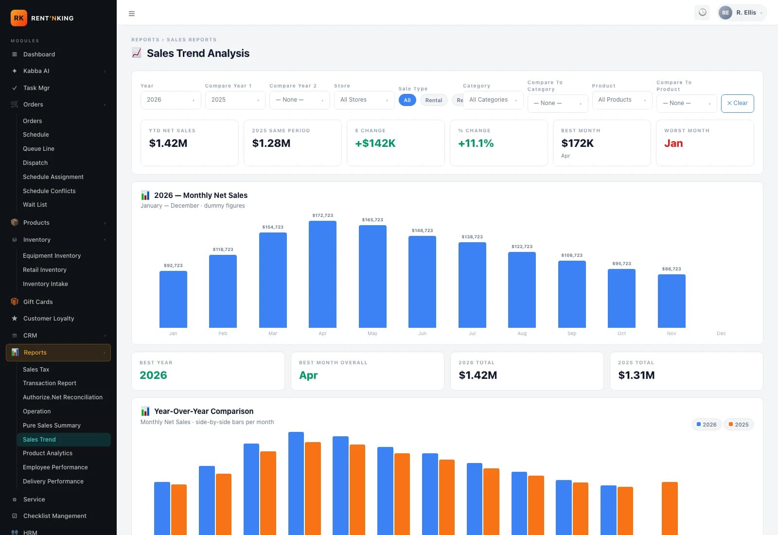 Rent 'n King admin — Sales Trend Analysis